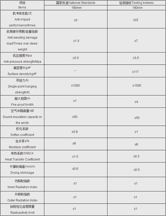 博悅佳 輕質隔墻板 輕質墻體材料 BYJ-180 產品技術指標